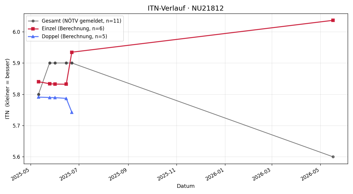 ITN-Verlauf Walter List