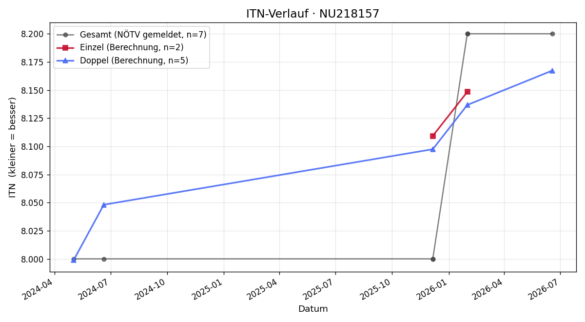 ITN-Verlauf Christine Schenk