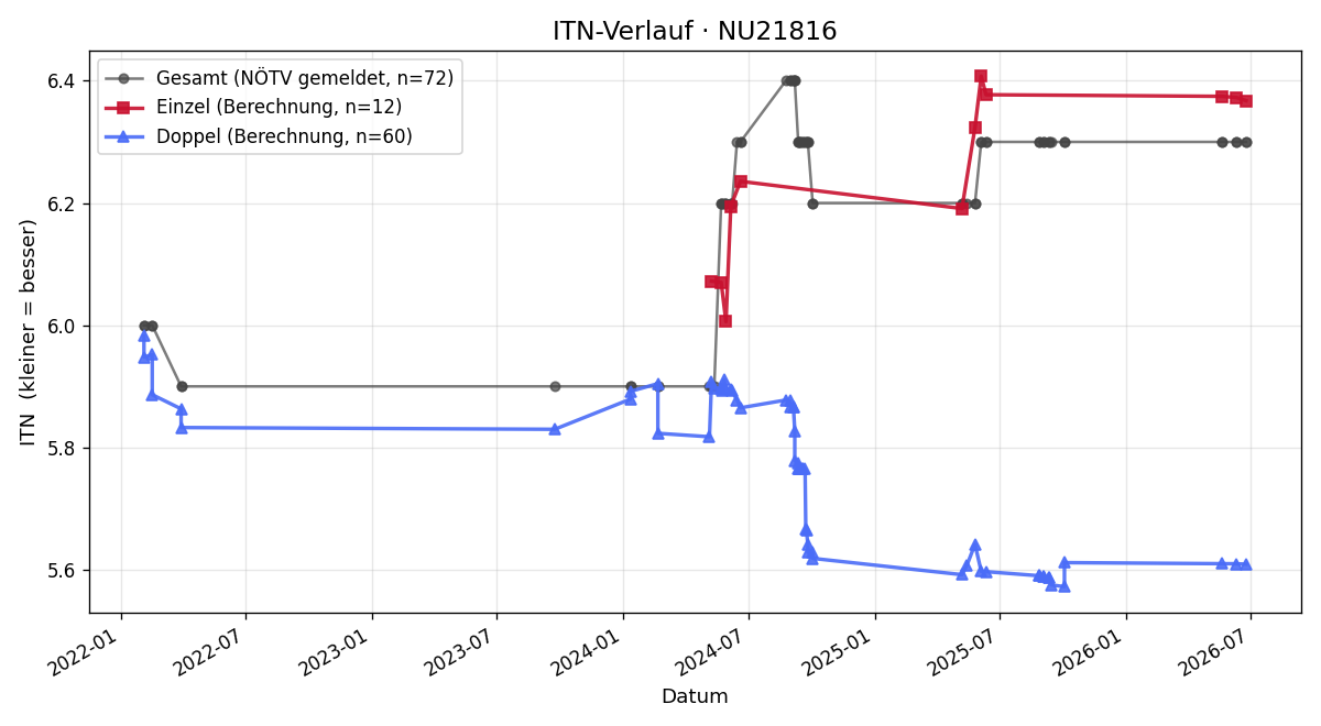 ITN-Verlauf Walter Fuhry