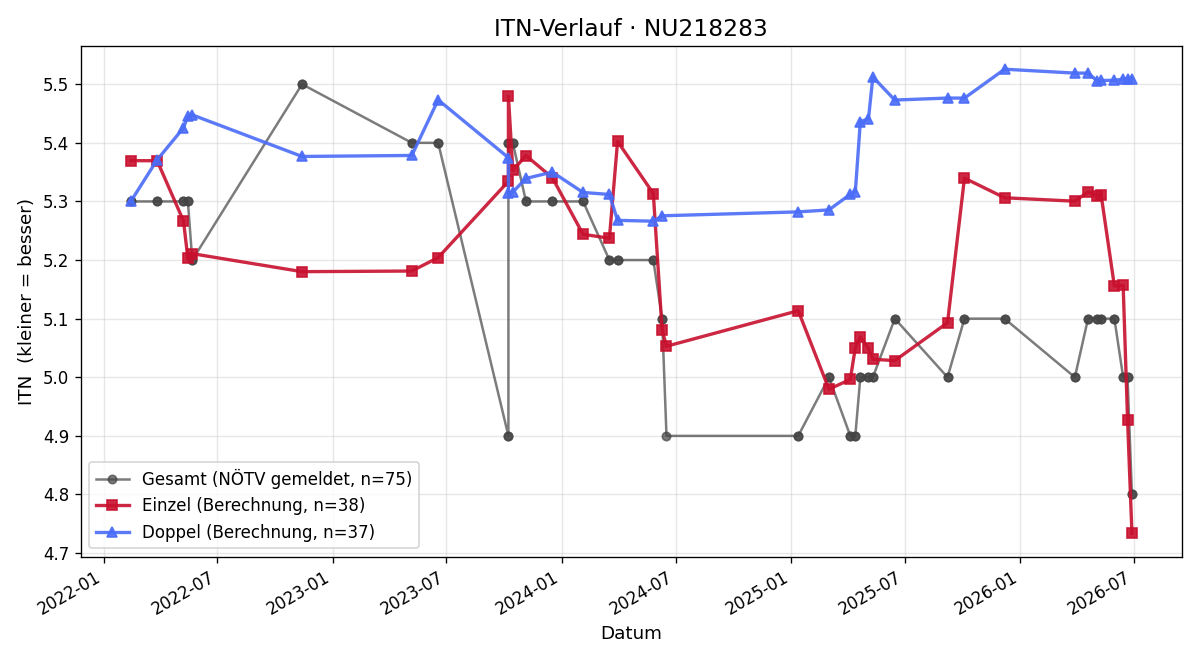 ITN-Verlauf Nino Popp
