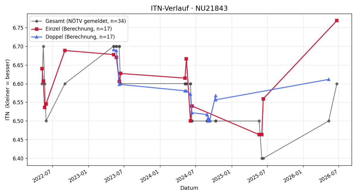 ITN-Verlauf Walter M. Hohl