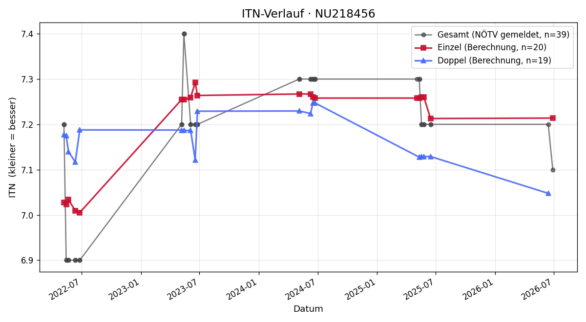 ITN-Verlauf Stephan Seher
