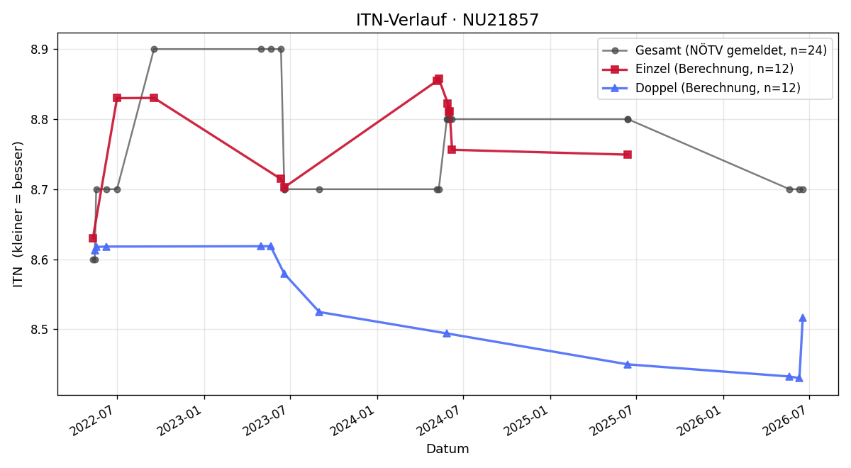 ITN-Verlauf Willi Buchart
