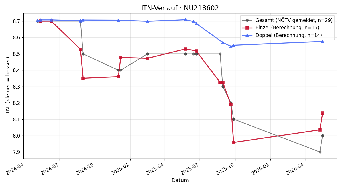ITN-Verlauf Werner Gindl