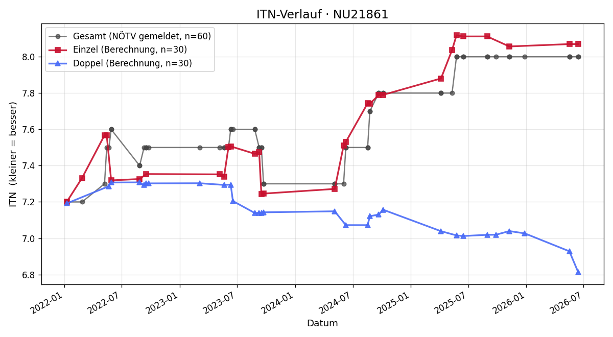 ITN-Verlauf Alexander Berger