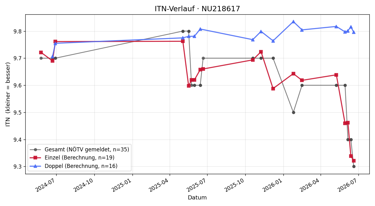 ITN-Verlauf Elisabeth Ruhm