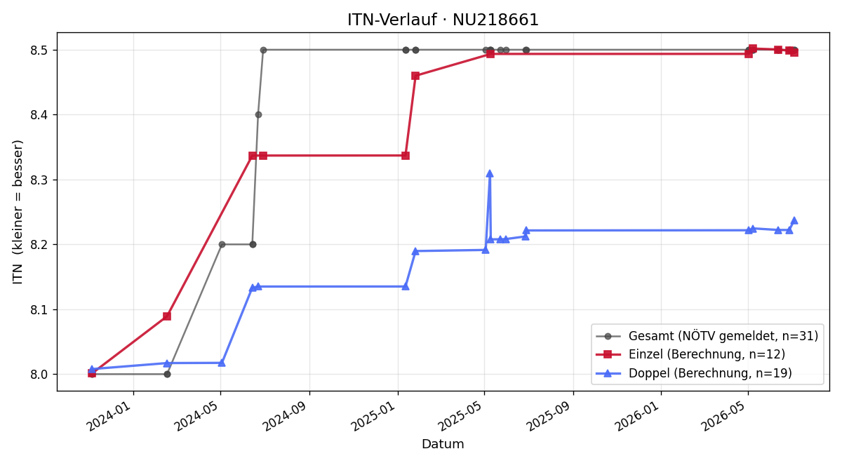 ITN-Verlauf Marcus Wrabel