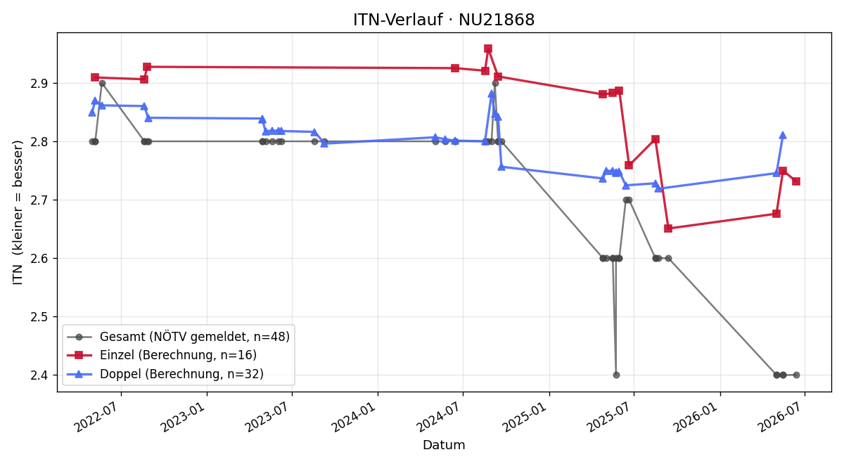 ITN-Verlauf Alexander Zlatnik