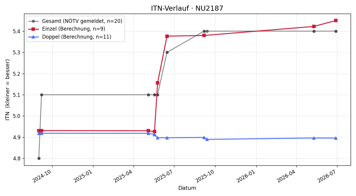 ITN-Verlauf Patrick Lorenz