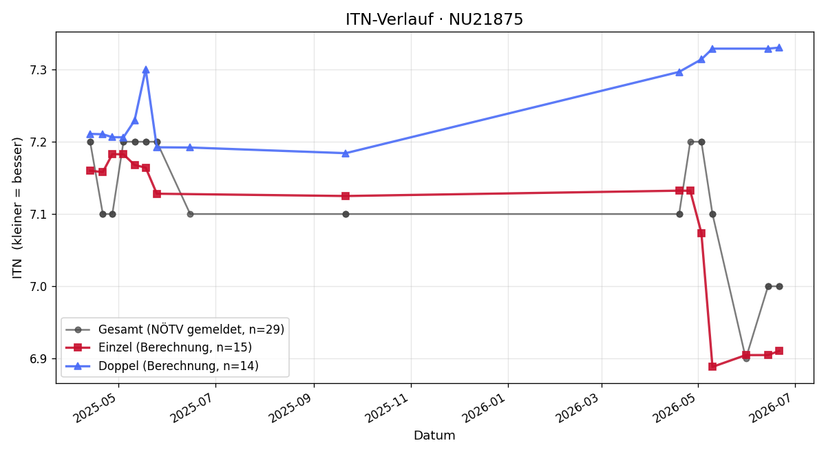 ITN-Verlauf Alexander Petschk