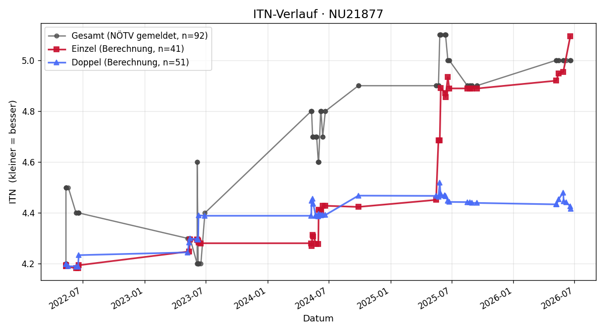 ITN-Verlauf Alexander Haupt-Buchenrode