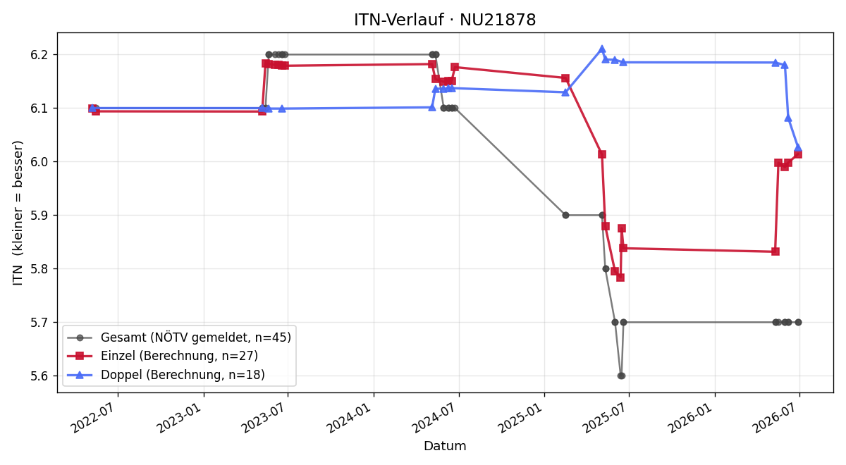 ITN-Verlauf Alexander Kreihansel