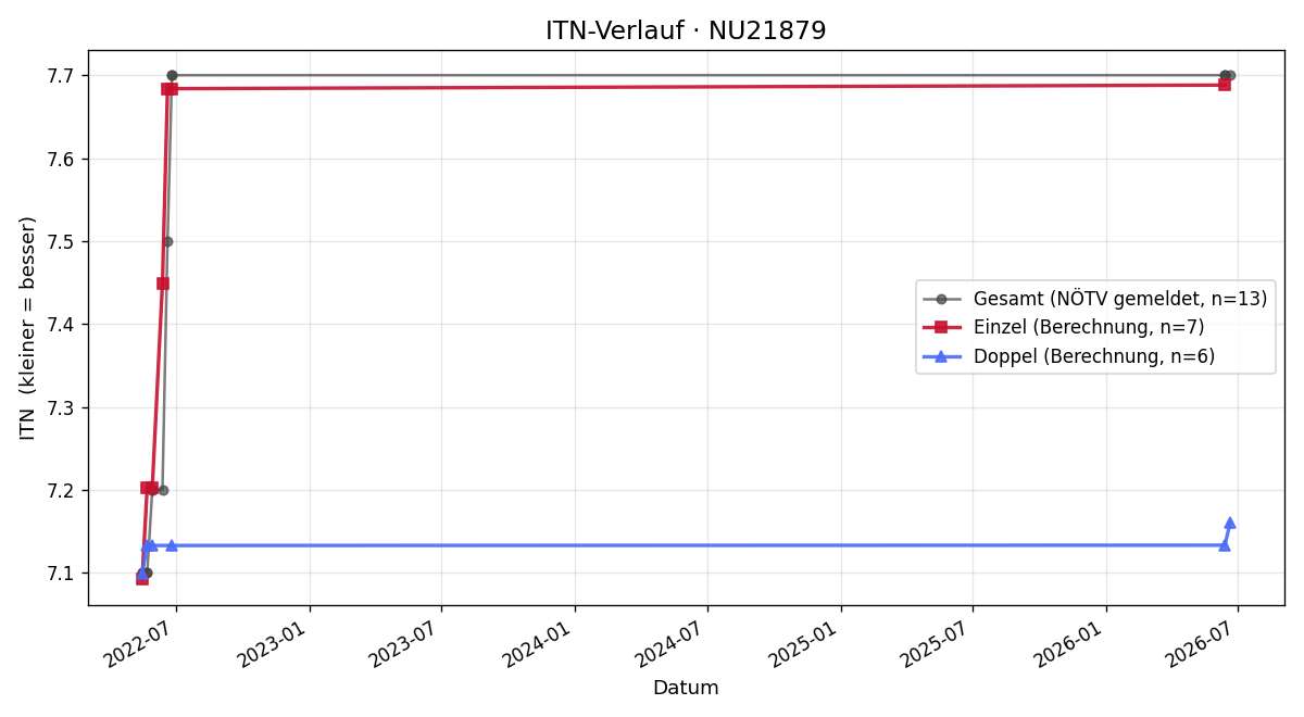 ITN-Verlauf Albert Kürbisch