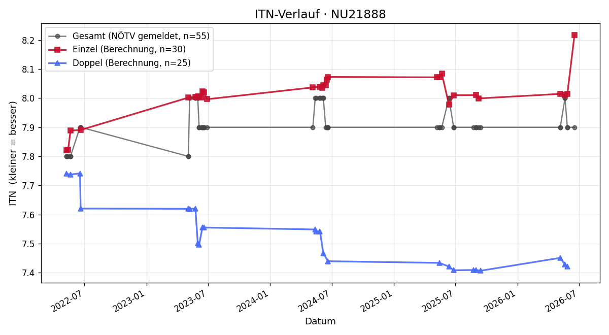 ITN-Verlauf Adolf Vihan