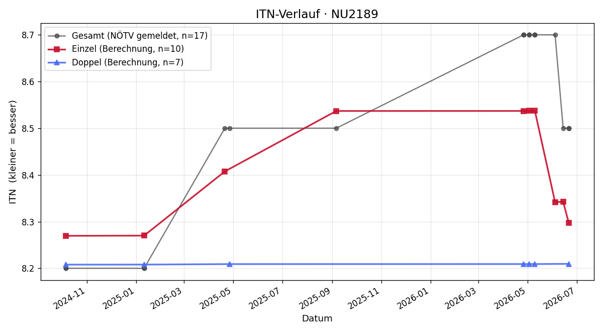 ITN-Verlauf Hannes Leibetseder