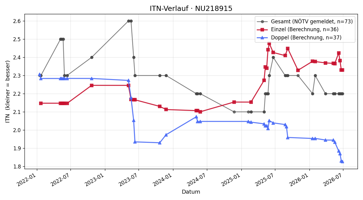 ITN-Verlauf Stefan Andrejic