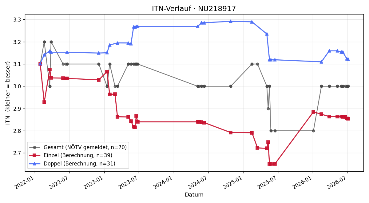 ITN-Verlauf Paul-Anton Fuchs