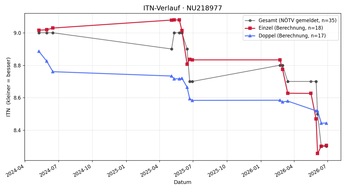 ITN-Verlauf Paul Sauer