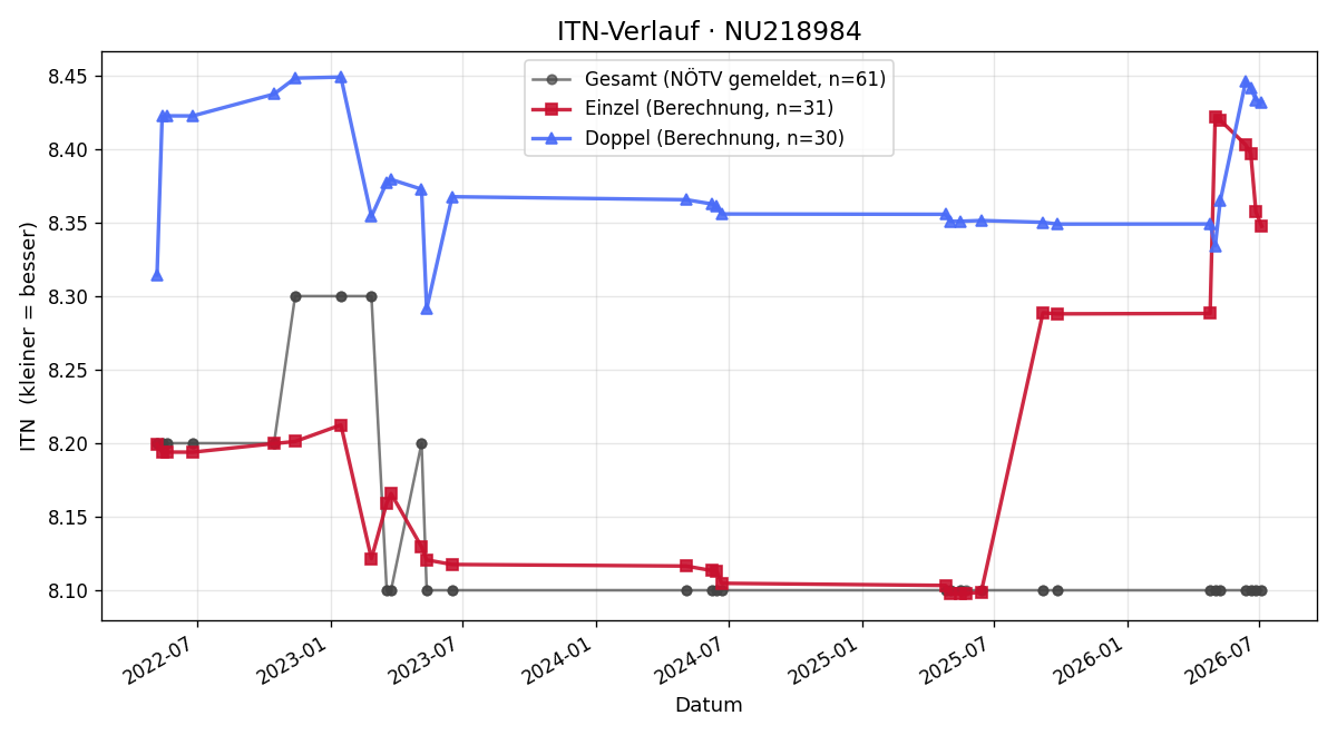 ITN-Verlauf Stephanie Hofer