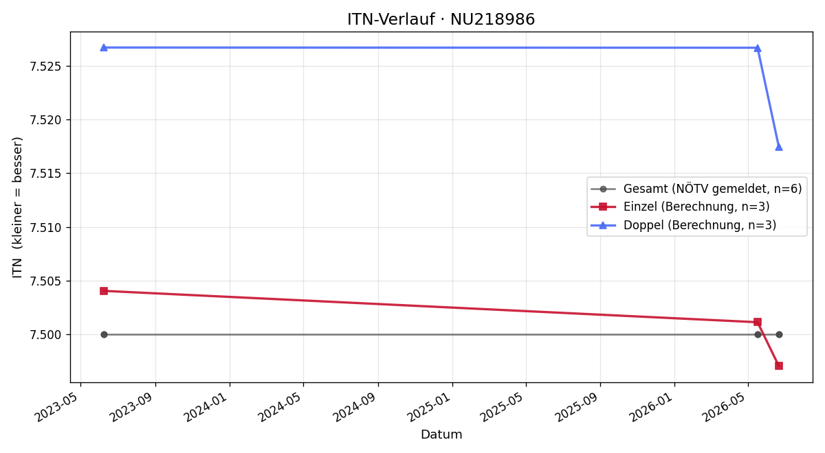 ITN-Verlauf Philipp Eckstein