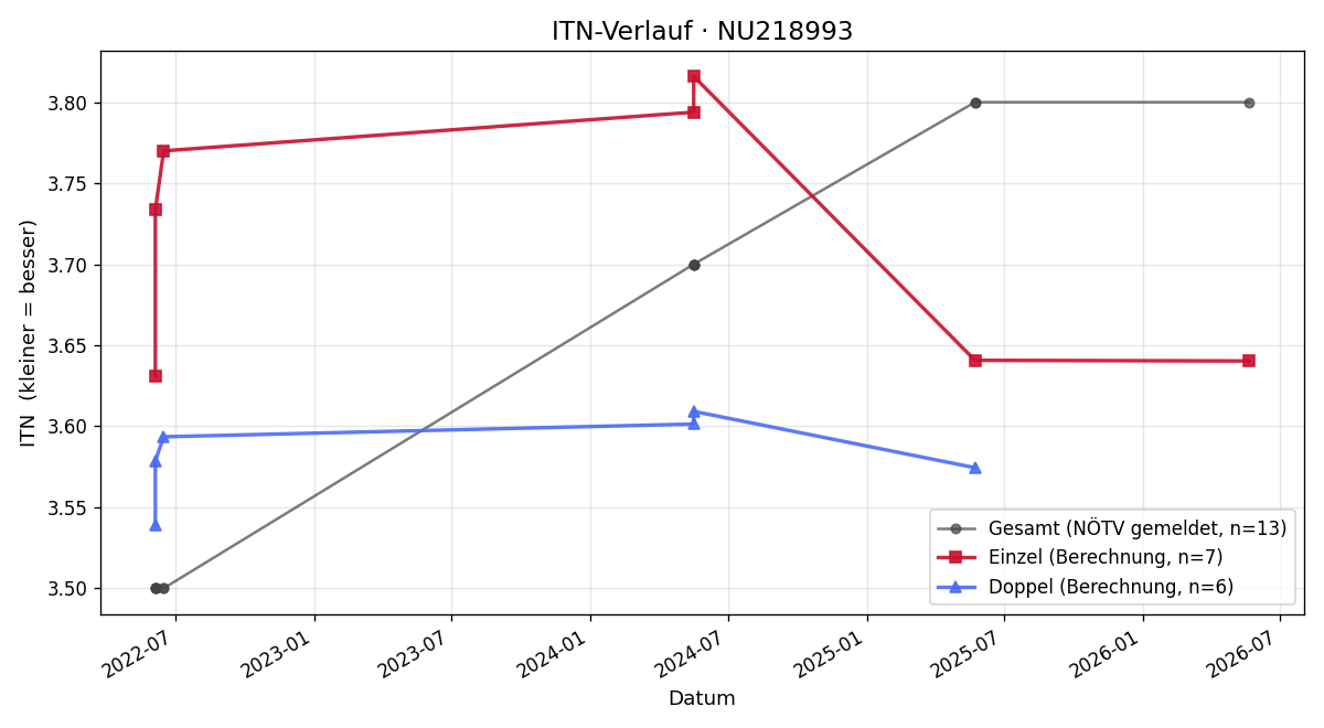 ITN-Verlauf Ema Vasic