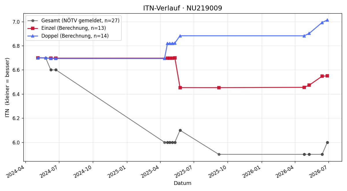 ITN-Verlauf Lukas Klaus
