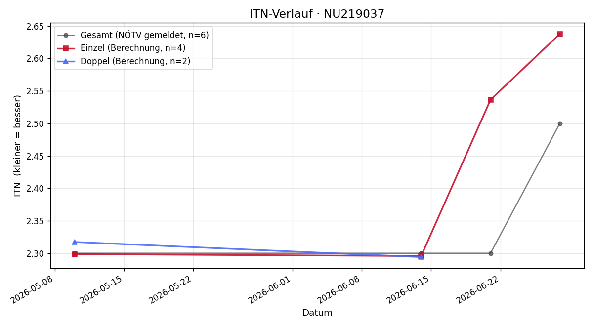 ITN-Verlauf Christof Zeiler