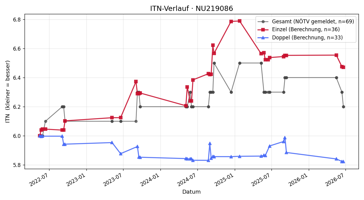 ITN-Verlauf Michael Müller