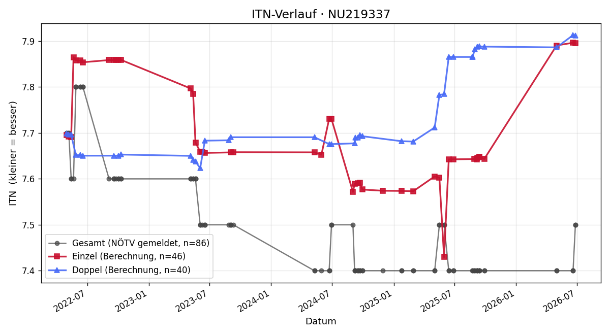 ITN-Verlauf Nina Krämer-Pölkhofer