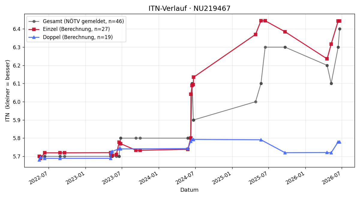 ITN-Verlauf Günther Mölzer