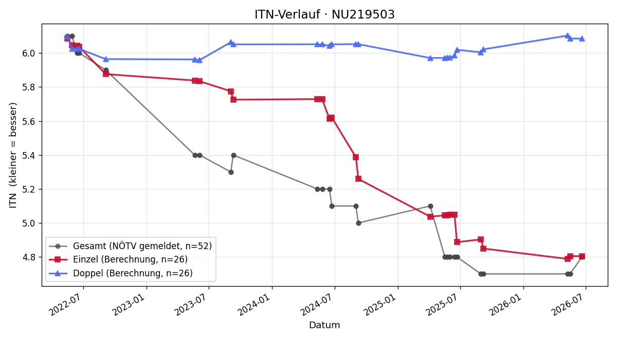 ITN-Verlauf Bernhard Steyrer