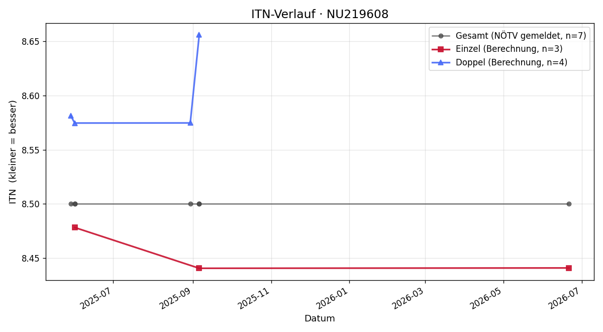 ITN-Verlauf Andreas Safranek