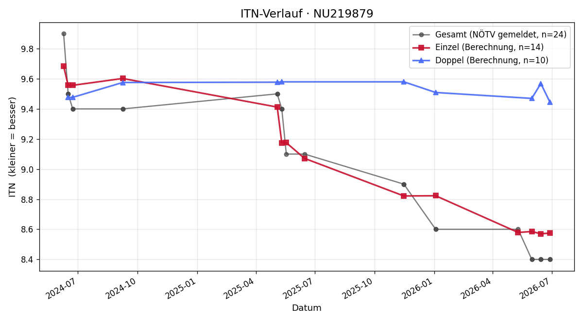 ITN-Verlauf Lukas Oppenauer