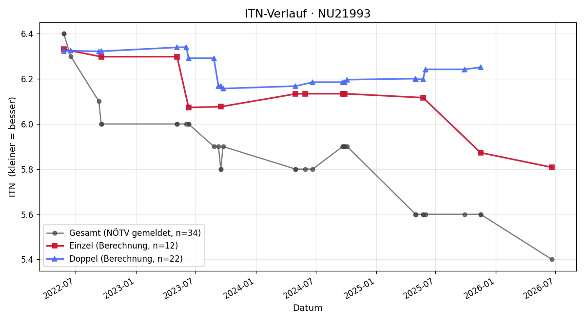 ITN-Verlauf Helmut Berrer