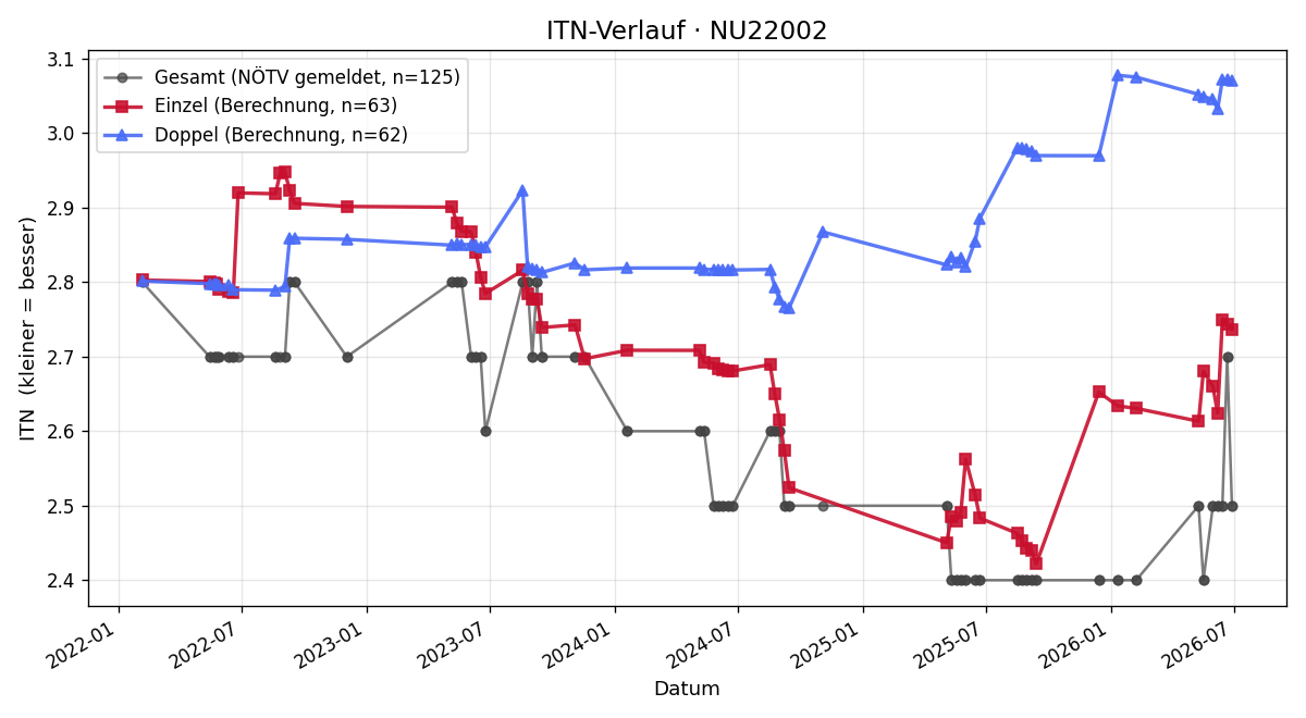ITN-Verlauf Bruno Mangl