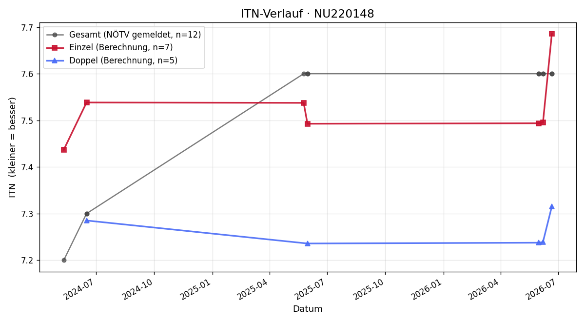 ITN-Verlauf Stefan Kasper