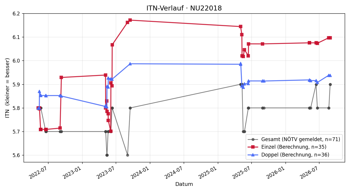ITN-Verlauf Christoph Garherr