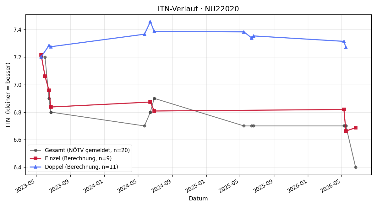 ITN-Verlauf Karin Thiem