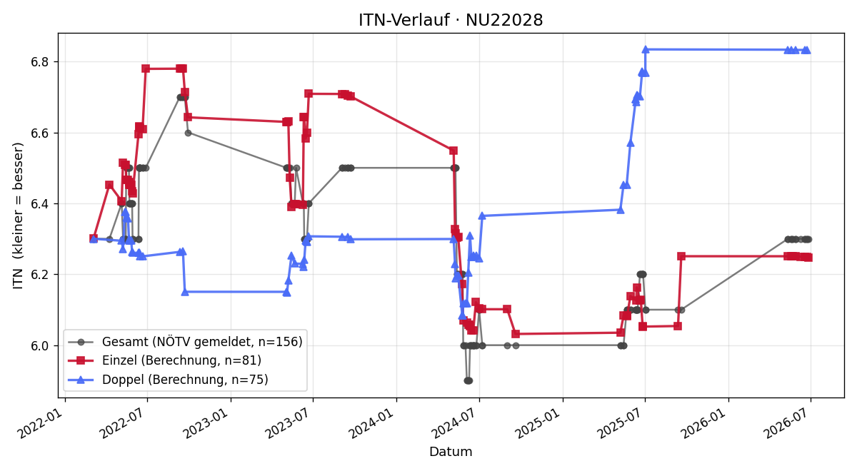 ITN-Verlauf Peter Lassinger