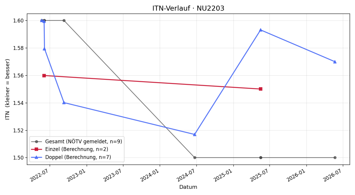 ITN-Verlauf Tristan Samuel Weissborn