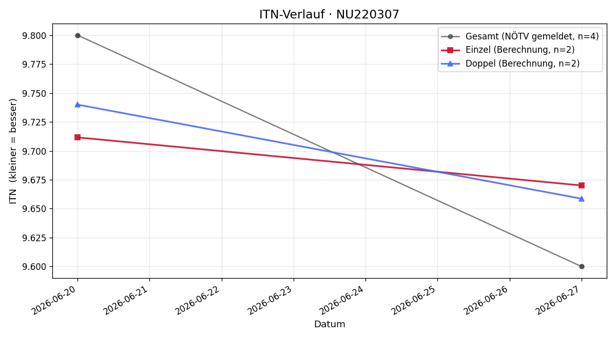 ITN-Verlauf Natasa Trajcevska