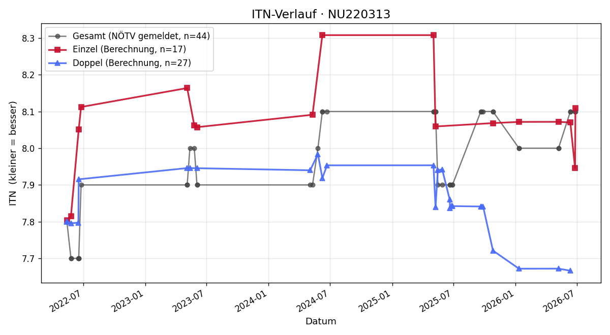 ITN-Verlauf Andreas Himmelbauer