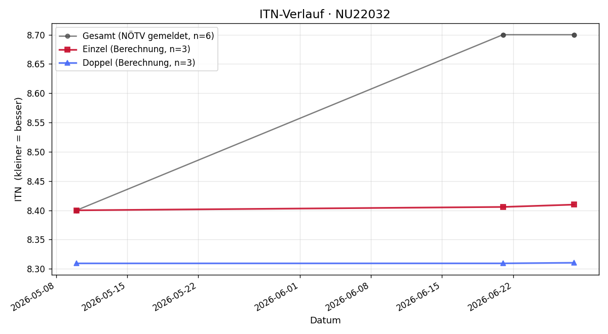 ITN-Verlauf Jochen Schabus