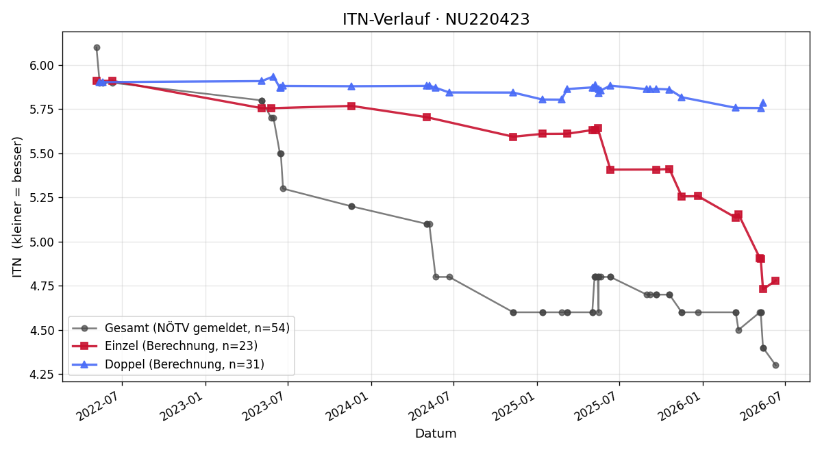 ITN-Verlauf Peter Widmann