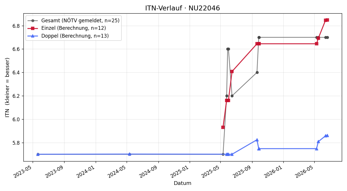 ITN-Verlauf Lukas Schörg