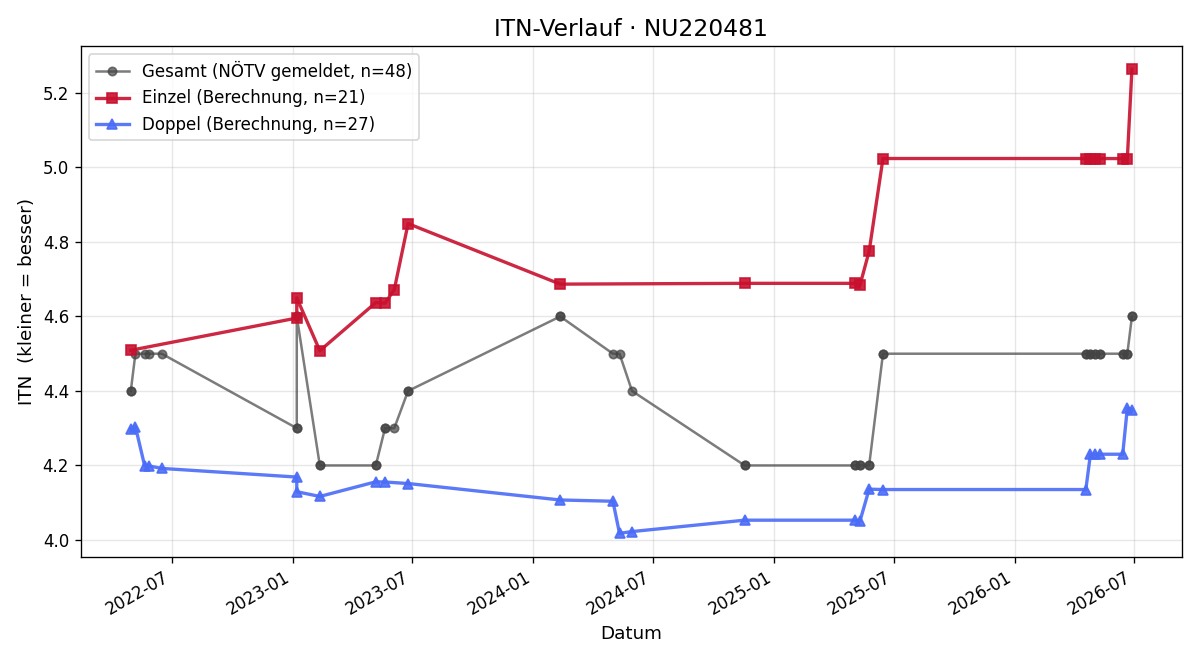 ITN-Verlauf Rene Decrinis