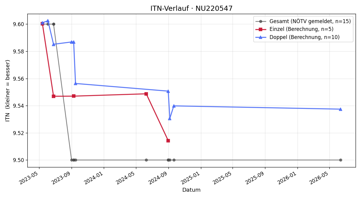 ITN-Verlauf Curay Rosinger