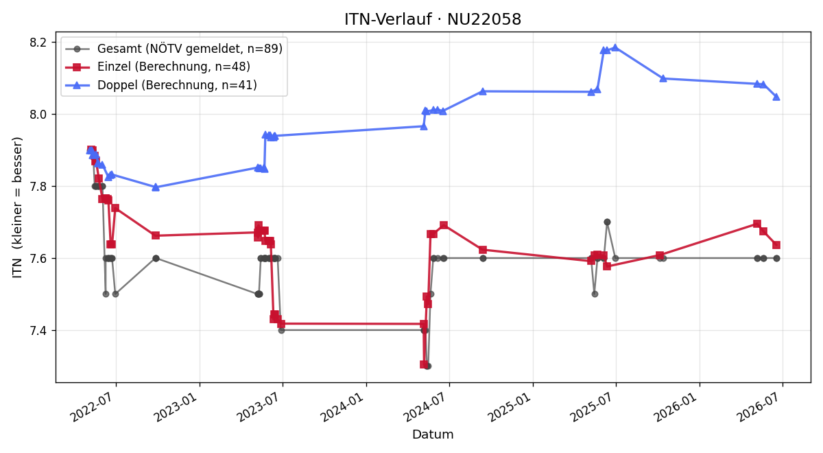 ITN-Verlauf Johann Neusiedler