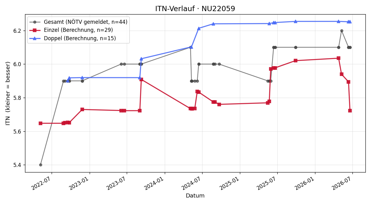ITN-Verlauf Martin Längauer