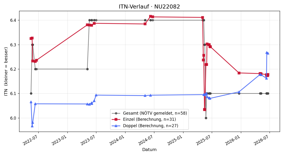 ITN-Verlauf Reinhard Jurkovics